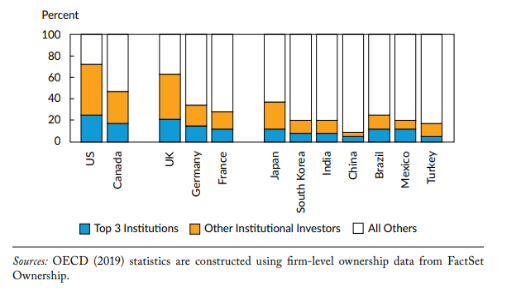 Figure 1 : Percentage of market capitalization owned by top Educational Investor in 2017 in leading educational hub countries.
