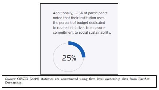Figure 2 : Percentage of Budget allocation in institutes adopting ESG Criteria.