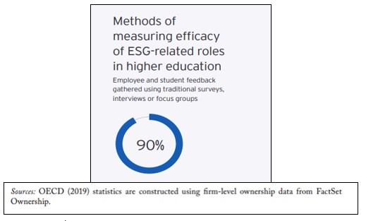 Figure 3 : Percentage to measure efficacy in institutes adopting ESG Criteria.