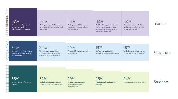 Figure 6 : Percentage representation on the use of Microsoft/Google in measuring ESG