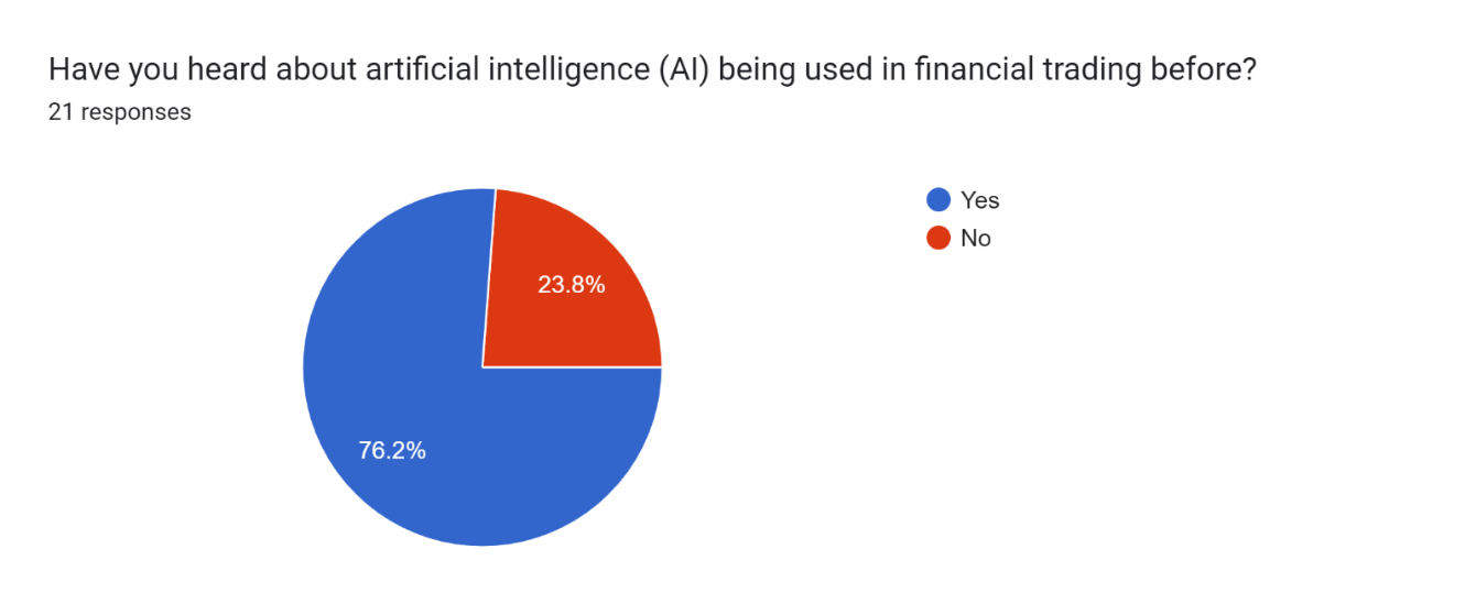 Pie Chart 1 : Graphical representation of Response of AI used in financial trading Pie Chart 1 : Graphical representation of Response of AI used in financial trading