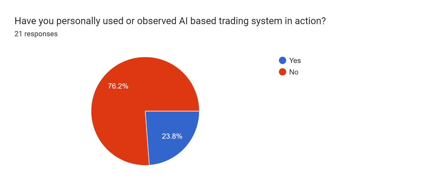 Pie Chart 3 : Graphical Representation of AI Based Trending System Pie Chart 3 : Graphical Representation of AI Based Trending System