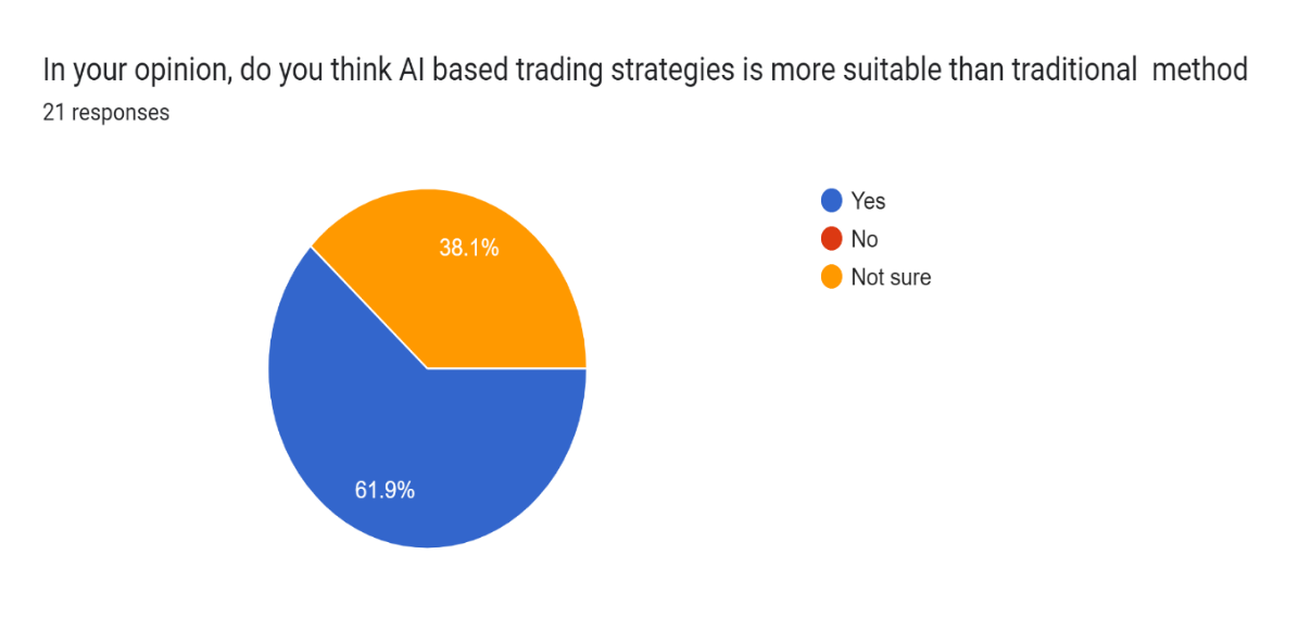 Pie Chart 4 : Graphical Representation of AI based trading strategies Pie Chart 4 : Graphical Representation of AI based trading strategies