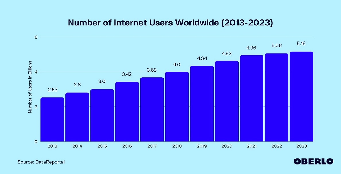 Figure 1: Facebook Active Users in millions vs Years from 2012-2023[11] 