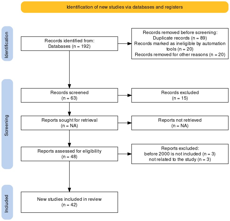 Figure 2: PRISMA flowchart of the included studies 