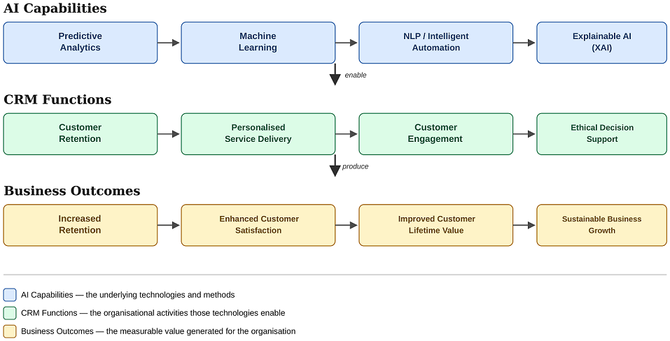 Figure 1 : Conceptual Representation of the AI–CRM Framework — AI Capabilities Enabling CRM Functions to Produce Business Outcomes (corresponds to Table 1) Figure 1 : Conceptual Representation of the AI–CRM Framework — AI Capabilities Enabling CRM Functions to Produce Business Outcomes (corresponds to Table 1)