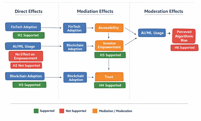 Figure 3 : Consolidated hypothesis results