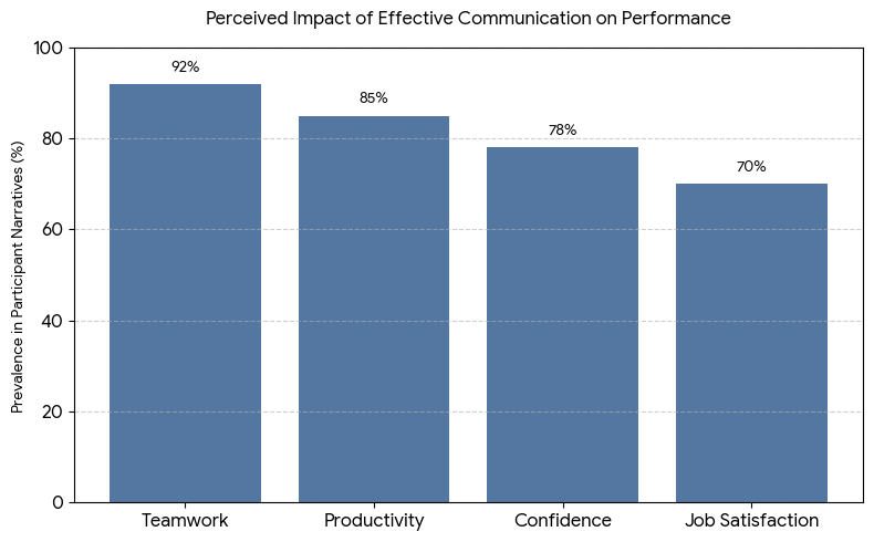 Graph 1 : Impact of Communication on Employee Metrics