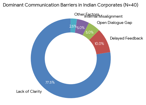 Figure 1 : Distribution of perceived communication barriers among Indian professionals