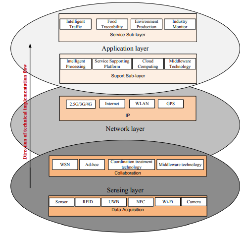 Figure 1: IoT architectural layers from the standpoint of technical implementation[6].