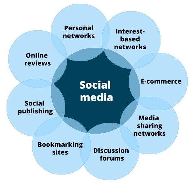 Figure 1: Illustrates the eight kinds of Social Media