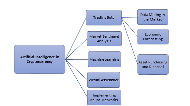 Figure 2: Artificial Intelligence in Cryptocurrency