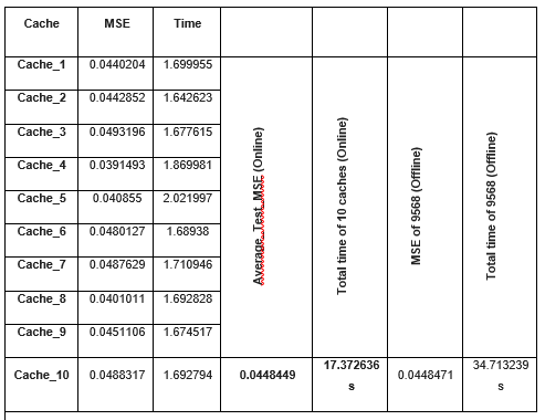 Table 1 : Online and offline poisoning attacks comparison