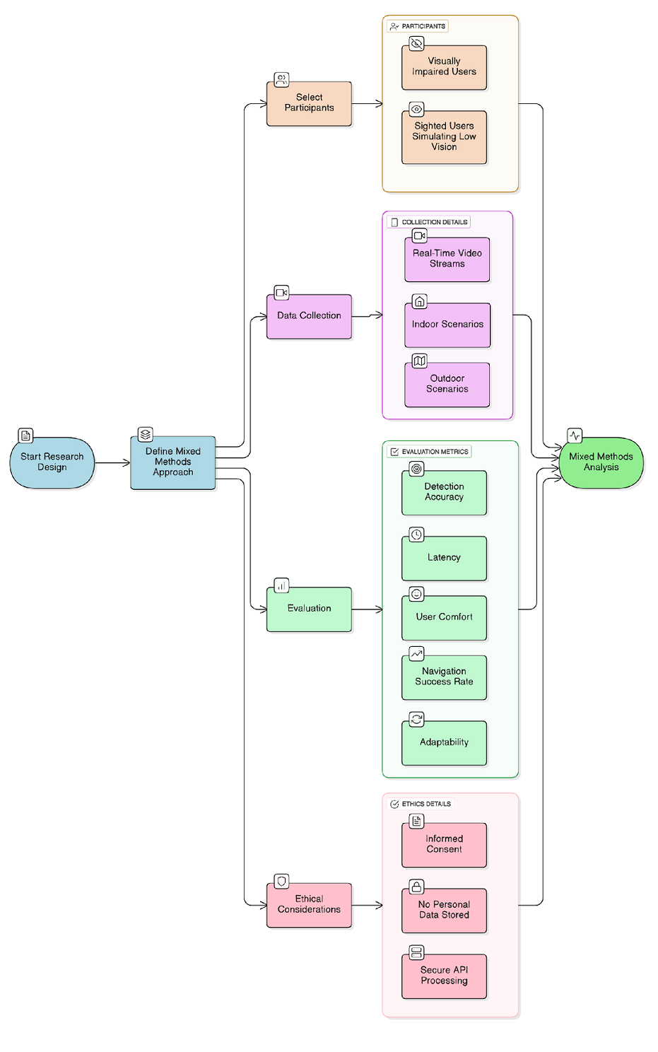 Figure 1 : Mythology Framework of Smart Pathfinder Figure 1 : Mythology Framework of Smart Pathfinder